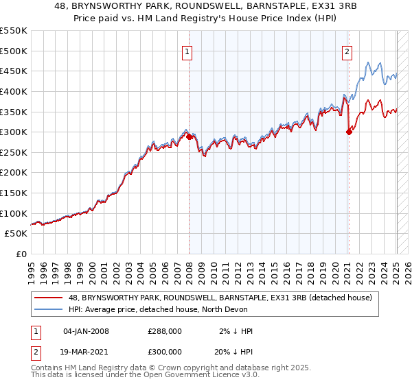 48, BRYNSWORTHY PARK, ROUNDSWELL, BARNSTAPLE, EX31 3RB: Price paid vs HM Land Registry's House Price Index