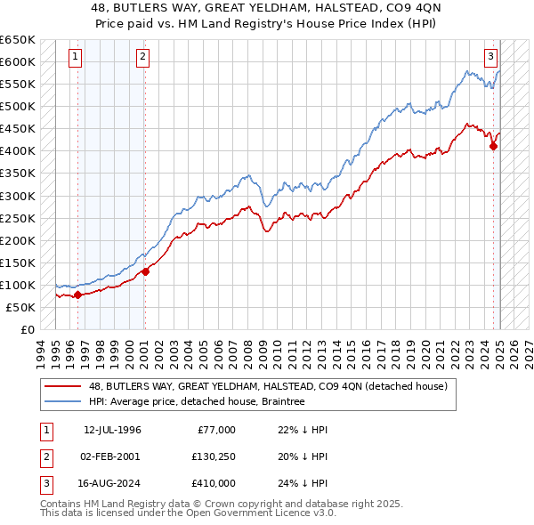 48, BUTLERS WAY, GREAT YELDHAM, HALSTEAD, CO9 4QN: Price paid vs HM Land Registry's House Price Index