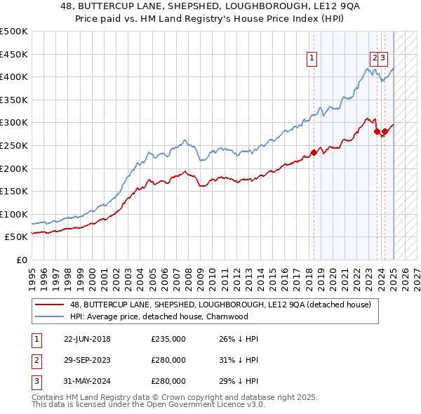 48, BUTTERCUP LANE, SHEPSHED, LOUGHBOROUGH, LE12 9QA: Price paid vs HM Land Registry's House Price Index