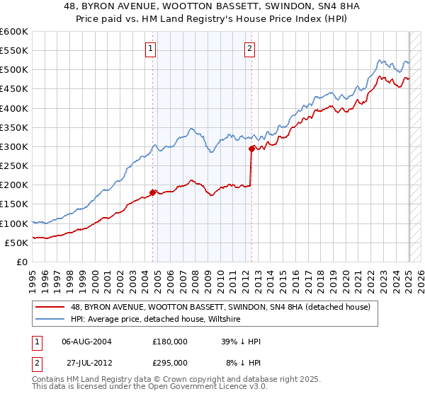 48, BYRON AVENUE, WOOTTON BASSETT, SWINDON, SN4 8HA: Price paid vs HM Land Registry's House Price Index