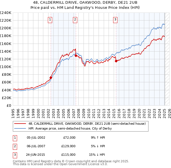 48, CALDERMILL DRIVE, OAKWOOD, DERBY, DE21 2UB: Price paid vs HM Land Registry's House Price Index