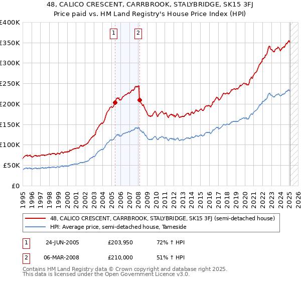 48, CALICO CRESCENT, CARRBROOK, STALYBRIDGE, SK15 3FJ: Price paid vs HM Land Registry's House Price Index