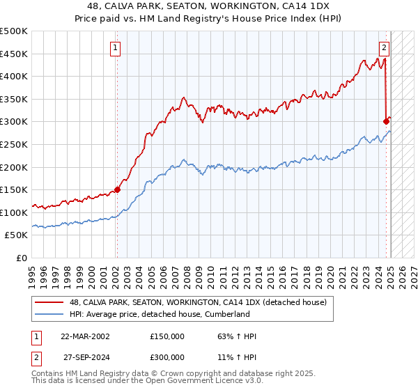 48, CALVA PARK, SEATON, WORKINGTON, CA14 1DX: Price paid vs HM Land Registry's House Price Index
