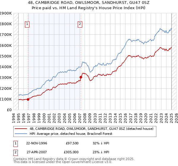48, CAMBRIDGE ROAD, OWLSMOOR, SANDHURST, GU47 0SZ: Price paid vs HM Land Registry's House Price Index