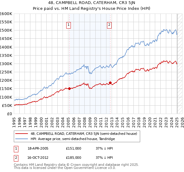 48, CAMPBELL ROAD, CATERHAM, CR3 5JN: Price paid vs HM Land Registry's House Price Index