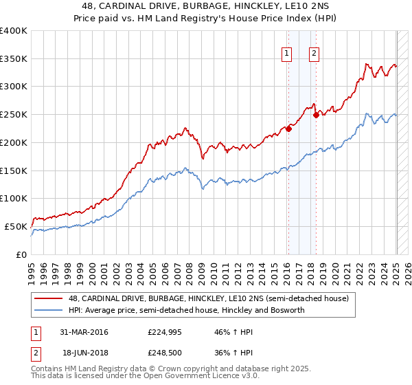 48, CARDINAL DRIVE, BURBAGE, HINCKLEY, LE10 2NS: Price paid vs HM Land Registry's House Price Index