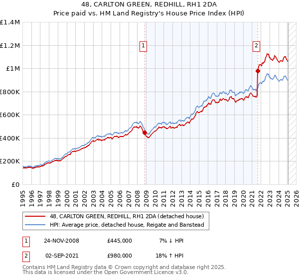48, CARLTON GREEN, REDHILL, RH1 2DA: Price paid vs HM Land Registry's House Price Index