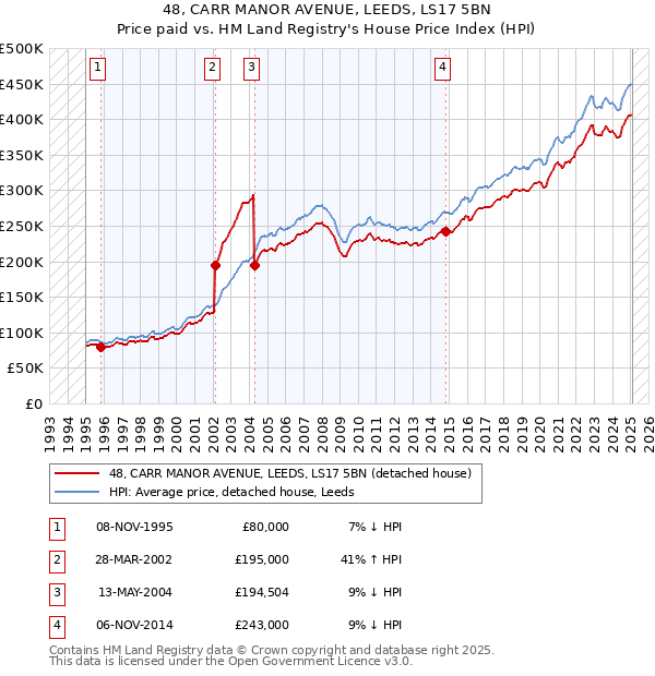 48, CARR MANOR AVENUE, LEEDS, LS17 5BN: Price paid vs HM Land Registry's House Price Index