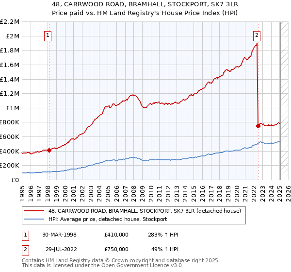 48, CARRWOOD ROAD, BRAMHALL, STOCKPORT, SK7 3LR: Price paid vs HM Land Registry's House Price Index