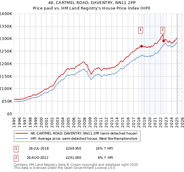 48, CARTMEL ROAD, DAVENTRY, NN11 2PP: Price paid vs HM Land Registry's House Price Index