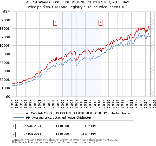 48, CASPIAN CLOSE, FISHBOURNE, CHICHESTER, PO18 8AY: Price paid vs HM Land Registry's House Price Index