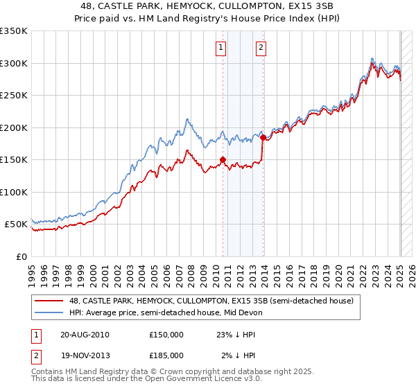 48, CASTLE PARK, HEMYOCK, CULLOMPTON, EX15 3SB: Price paid vs HM Land Registry's House Price Index