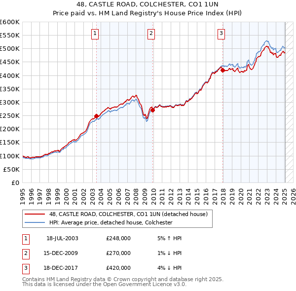 48, CASTLE ROAD, COLCHESTER, CO1 1UN: Price paid vs HM Land Registry's House Price Index