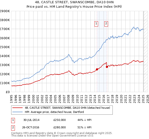 48, CASTLE STREET, SWANSCOMBE, DA10 0HN: Price paid vs HM Land Registry's House Price Index