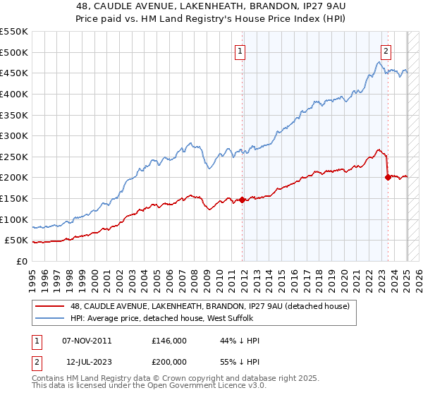 48, CAUDLE AVENUE, LAKENHEATH, BRANDON, IP27 9AU: Price paid vs HM Land Registry's House Price Index