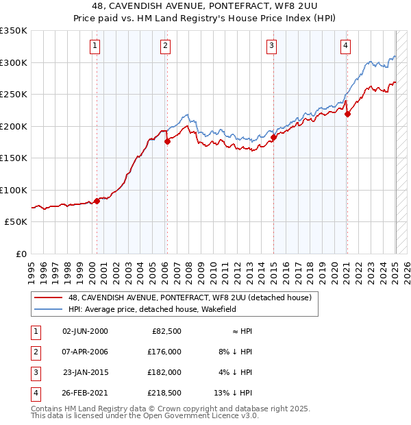 48, CAVENDISH AVENUE, PONTEFRACT, WF8 2UU: Price paid vs HM Land Registry's House Price Index