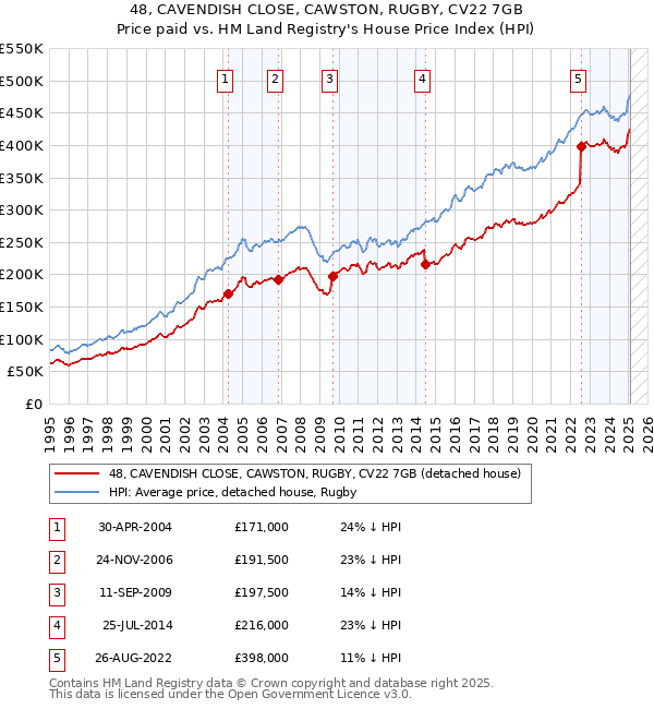 48, CAVENDISH CLOSE, CAWSTON, RUGBY, CV22 7GB: Price paid vs HM Land Registry's House Price Index