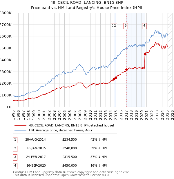 48, CECIL ROAD, LANCING, BN15 8HP: Price paid vs HM Land Registry's House Price Index