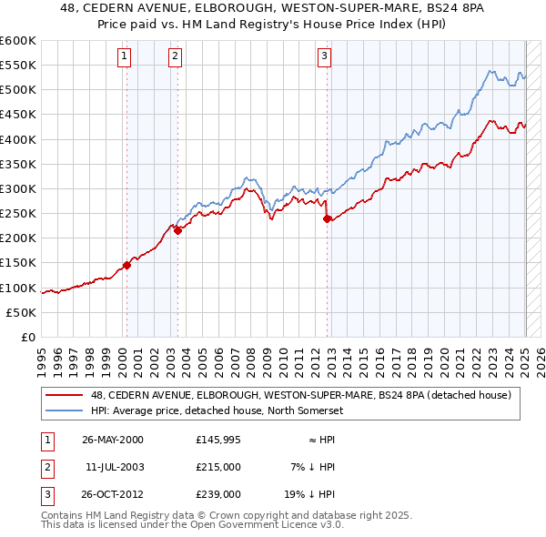 48, CEDERN AVENUE, ELBOROUGH, WESTON-SUPER-MARE, BS24 8PA: Price paid vs HM Land Registry's House Price Index