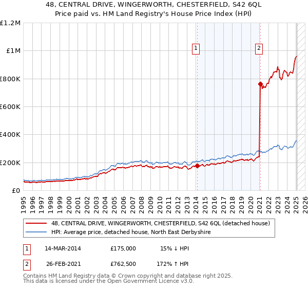 48, CENTRAL DRIVE, WINGERWORTH, CHESTERFIELD, S42 6QL: Price paid vs HM Land Registry's House Price Index