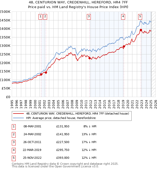 48, CENTURION WAY, CREDENHILL, HEREFORD, HR4 7FF: Price paid vs HM Land Registry's House Price Index