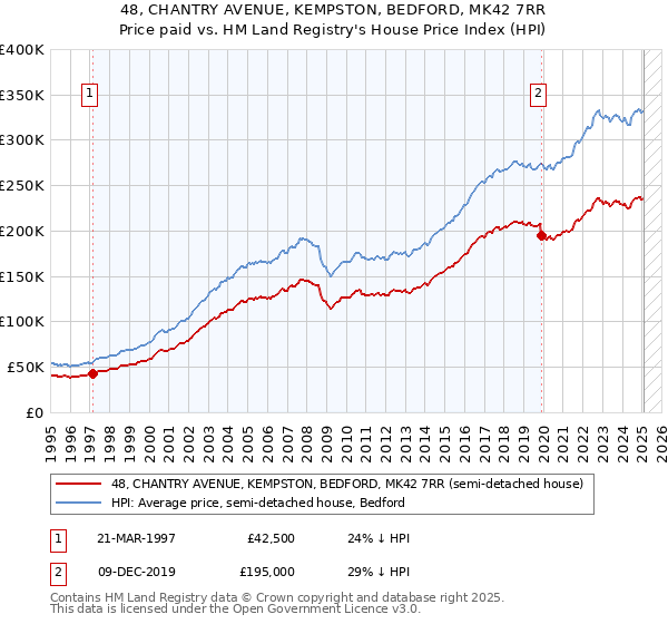 48, CHANTRY AVENUE, KEMPSTON, BEDFORD, MK42 7RR: Price paid vs HM Land Registry's House Price Index