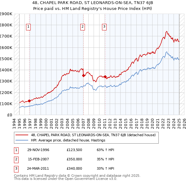 48, CHAPEL PARK ROAD, ST LEONARDS-ON-SEA, TN37 6JB: Price paid vs HM Land Registry's House Price Index