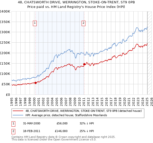 48, CHATSWORTH DRIVE, WERRINGTON, STOKE-ON-TRENT, ST9 0PB: Price paid vs HM Land Registry's House Price Index