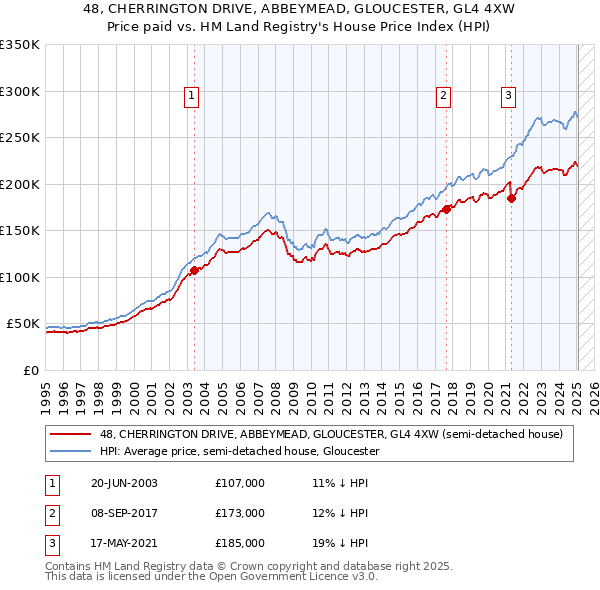 48, CHERRINGTON DRIVE, ABBEYMEAD, GLOUCESTER, GL4 4XW: Price paid vs HM Land Registry's House Price Index
