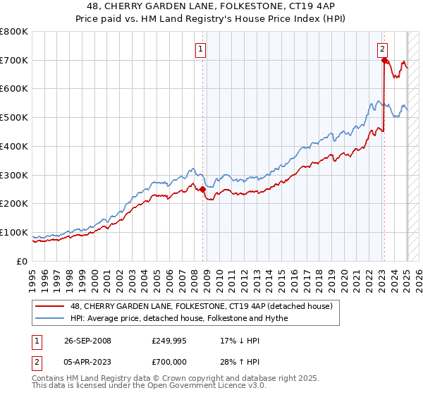 48, CHERRY GARDEN LANE, FOLKESTONE, CT19 4AP: Price paid vs HM Land Registry's House Price Index