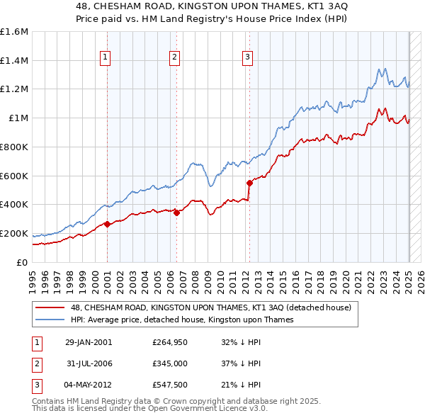 48, CHESHAM ROAD, KINGSTON UPON THAMES, KT1 3AQ: Price paid vs HM Land Registry's House Price Index