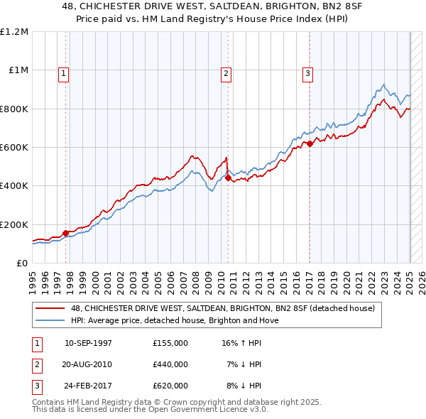 48, CHICHESTER DRIVE WEST, SALTDEAN, BRIGHTON, BN2 8SF: Price paid vs HM Land Registry's House Price Index