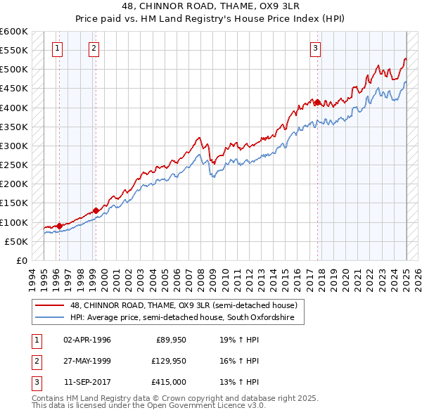48, CHINNOR ROAD, THAME, OX9 3LR: Price paid vs HM Land Registry's House Price Index