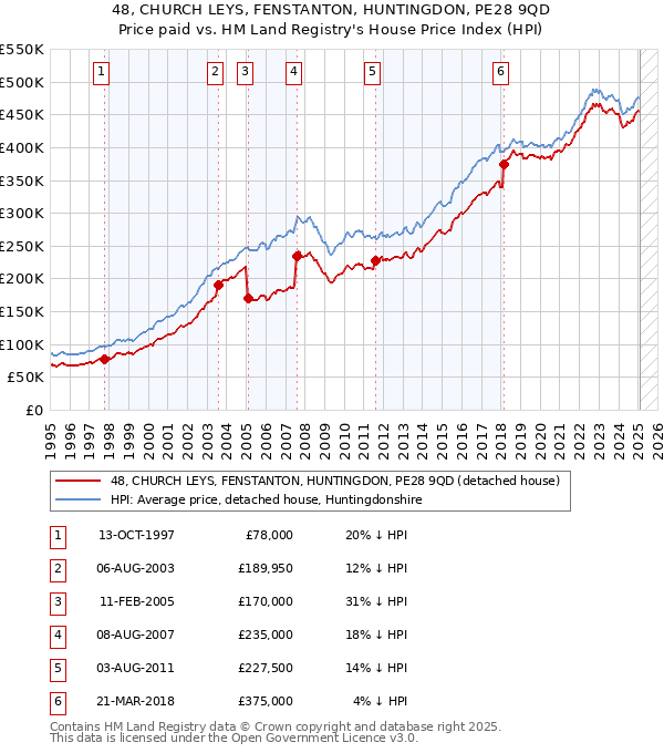 48, CHURCH LEYS, FENSTANTON, HUNTINGDON, PE28 9QD: Price paid vs HM Land Registry's House Price Index