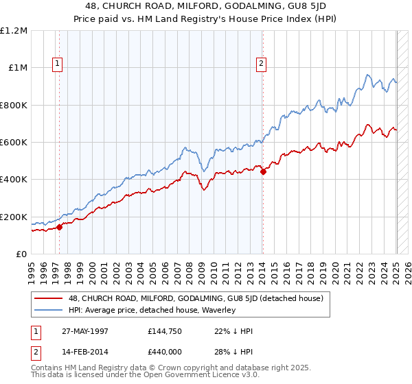 48, CHURCH ROAD, MILFORD, GODALMING, GU8 5JD: Price paid vs HM Land Registry's House Price Index