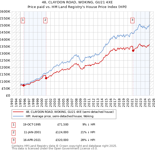48, CLAYDON ROAD, WOKING, GU21 4XE: Price paid vs HM Land Registry's House Price Index