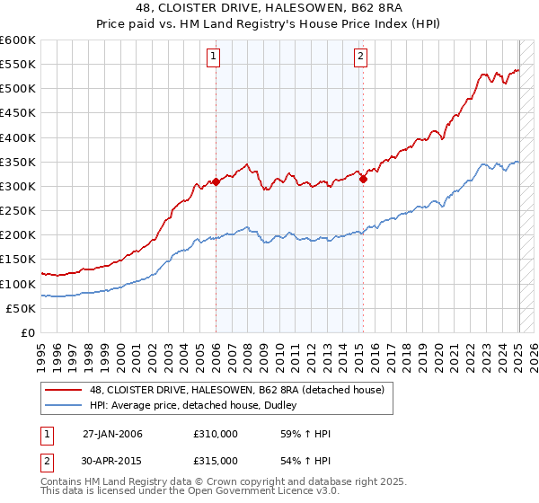 48, CLOISTER DRIVE, HALESOWEN, B62 8RA: Price paid vs HM Land Registry's House Price Index