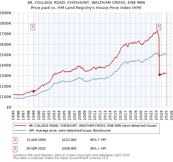 48, COLLEGE ROAD, CHESHUNT, WALTHAM CROSS, EN8 9NN: Price paid vs HM Land Registry's House Price Index