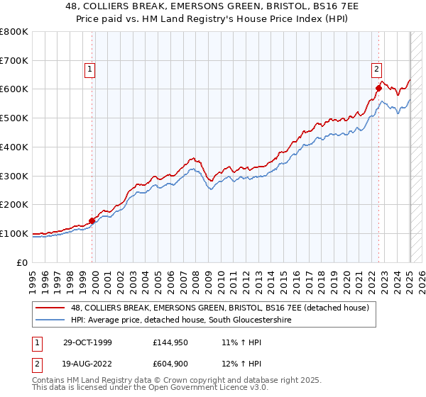 48, COLLIERS BREAK, EMERSONS GREEN, BRISTOL, BS16 7EE: Price paid vs HM Land Registry's House Price Index