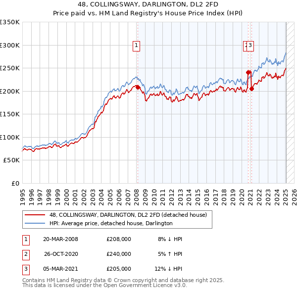 48, COLLINGSWAY, DARLINGTON, DL2 2FD: Price paid vs HM Land Registry's House Price Index
