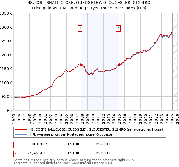 48, COLTISHALL CLOSE, QUEDGELEY, GLOUCESTER, GL2 4RQ: Price paid vs HM Land Registry's House Price Index