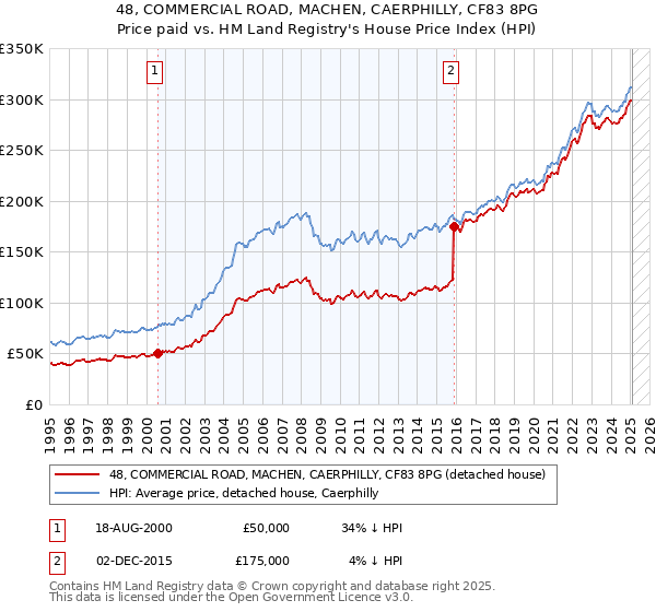 48, COMMERCIAL ROAD, MACHEN, CAERPHILLY, CF83 8PG: Price paid vs HM Land Registry's House Price Index