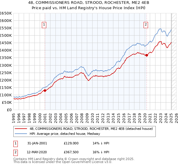 48, COMMISSIONERS ROAD, STROOD, ROCHESTER, ME2 4EB: Price paid vs HM Land Registry's House Price Index