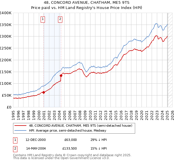 48, CONCORD AVENUE, CHATHAM, ME5 9TS: Price paid vs HM Land Registry's House Price Index