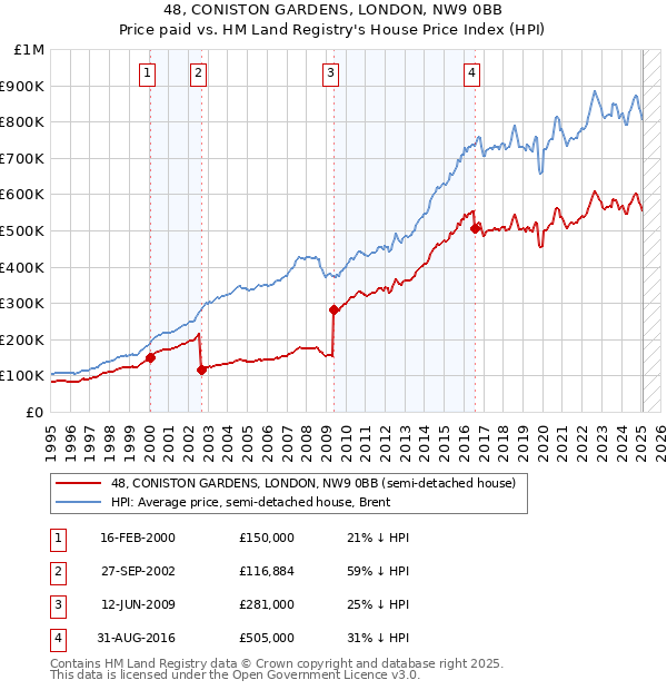 48, CONISTON GARDENS, LONDON, NW9 0BB: Price paid vs HM Land Registry's House Price Index