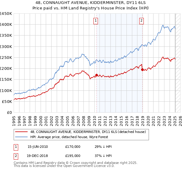 48, CONNAUGHT AVENUE, KIDDERMINSTER, DY11 6LS: Price paid vs HM Land Registry's House Price Index