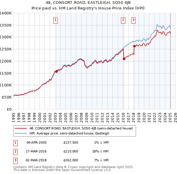 48, CONSORT ROAD, EASTLEIGH, SO50 4JB: Price paid vs HM Land Registry's House Price Index