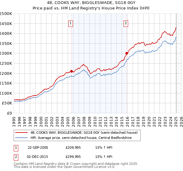 48, COOKS WAY, BIGGLESWADE, SG18 0GY: Price paid vs HM Land Registry's House Price Index