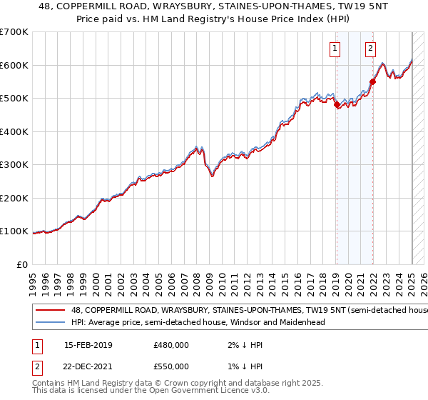 48, COPPERMILL ROAD, WRAYSBURY, STAINES-UPON-THAMES, TW19 5NT: Price paid vs HM Land Registry's House Price Index