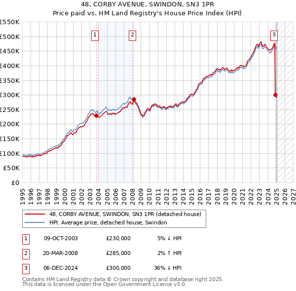 48, CORBY AVENUE, SWINDON, SN3 1PR: Price paid vs HM Land Registry's House Price Index